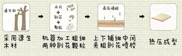 扒一扒定制家具的環(huán)保秘密，先從認(rèn)識(shí)板材開始(圖5)