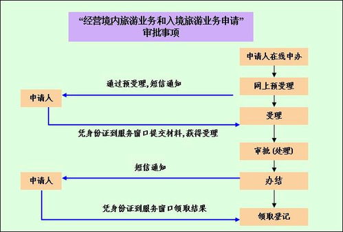 經營國內和入境旅游業務旅行社設立審批辦事指南（2018版）