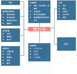 傳統旅行社如何布局旅游電子商務，實現業務轉型升級