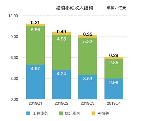 獵豹移動(dòng)Q4業(yè)績(jī)快報(bào) 凈虧損超8億元，疫情或影響部分產(chǎn)品及業(yè)務(wù)表現(xiàn)